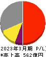 鶴見製作所 損益計算書 2023年3月期