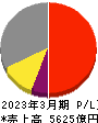 日本特殊陶業 損益計算書 2023年3月期