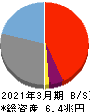 楽天銀行 貸借対照表 2021年3月期 楽天銀行 貸借対照表 2021年3月期