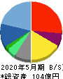 UUUM 貸借対照表 2020年5月期 UUUM 貸借対照表 2020年5月期