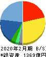 イオンディライト 貸借対照表 2020年2月期 イオンディライト 貸借対照表 2020年2月期