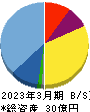 フーディソン 貸借対照表 2023年3月期