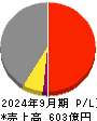 黒田グループ 損益計算書 2024年9月期