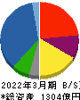 極洋 貸借対照表 2022年3月期 極洋 貸借対照表 2022年3月期