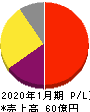 エニグモ 損益計算書 2020年1月期