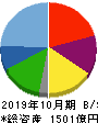 神戸物産 貸借対照表 2019年10月期