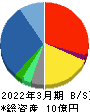 バルクホールディングス 貸借対照表 2022年3月期 バルクホールディングス 貸借対照表 2022年3月期