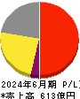 グリーホールディングス 損益計算書 2024年6月期 グリーホールディングス 損益計算書 2024年6月期