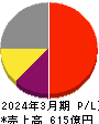 MARUWA 損益計算書 2024年3月期 MARUWA 損益計算書 2024年3月期