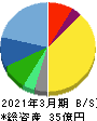ワットマン 貸借対照表 2021年3月期