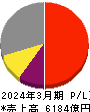 オリエンタルランド 損益計算書 2024年3月期 オリエンタルランド 損益計算書 2024年3月期