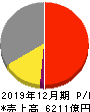 キヤノンマーケティングジャパン 損益計算書 2019年12月期