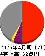 アセンテック 損益計算書 2025年4月期