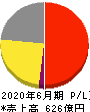グリーホールディングス 損益計算書 2020年6月期 グリーホールディングス 損益計算書 2020年6月期