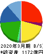 八千代工業 貸借対照表 2020年3月期 八千代工業 貸借対照表 2020年3月期