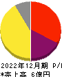 雨風太陽 損益計算書 2022年12月期 雨風太陽 損益計算書 2022年12月期