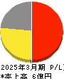 日本テクノ・ラボ 損益計算書 2025年3月期 日本テクノ・ラボ 損益計算書 2025年3月期