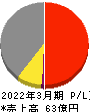 赤阪鐵工所 損益計算書 2022年3月期
