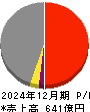 スペース 損益計算書 2024年12月期