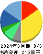 ラクス 貸借対照表 2024年6月期
