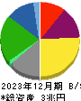 大阪瓦斯 貸借対照表 2023年12月期