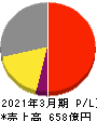 デクセリアルズ 損益計算書 2021年3月期 デクセリアルズ 損益計算書 2021年3月期