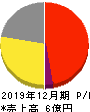 rakumo 損益計算書 2019年12月期 rakumo 損益計算書 2019年12月期