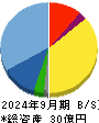 フーディソン 貸借対照表 2024年9月期