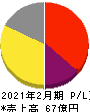 ジェイグループホールディングス 損益計算書 2021年2月期 ジェイグループホールディングス 損益計算書 2021年2月期