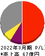 玉井商船 損益計算書 2022年3月期