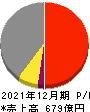 ツバキ・ナカシマ 損益計算書 2021年12月期