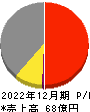 技術承継機構 損益計算書 2022年12月期 技術承継機構 損益計算書 2022年12月期
