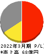 カネソウ 損益計算書 2022年3月期 カネソウ 損益計算書 2022年3月期
