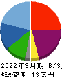 21LADY 貸借対照表 2022年3月期 21LADY 貸借対照表 2022年3月期