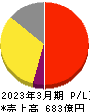 ゼリア新薬工業 損益計算書 2023年3月期