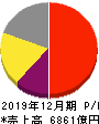 中外製薬 損益計算書 2019年12月期 中外製薬 損益計算書 2019年12月期