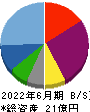エアークローゼット 貸借対照表 2022年6月期 エアークローゼット 貸借対照表 2022年6月期