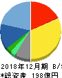 フルキャストホールディングス 貸借対照表 2018年12月期 フルキャストホールディングス 貸借対照表 2018年12月期