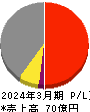 旭コンクリート工業 損益計算書 2024年3月期 旭コンクリート工業 損益計算書 2024年3月期