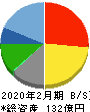 リソー教育 貸借対照表 2020年2月期 リソー教育 貸借対照表 2020年2月期