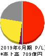 グリー 損益計算書 2019年6月期 グリー 損益計算書 2019年6月期