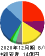 セキュア 貸借対照表 2020年12月期 セキュア 貸借対照表 2020年12月期