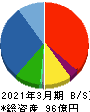 ティアック 貸借対照表 2021年3月期