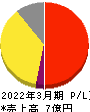 Ｉｎｓｔｉｔｕｔｉｏｎ　ｆｏｒ　ａ　Ｇｌｏｂａｌ　Ｓｏｃｉｅｔｙ 損益計算書 2022年3月期