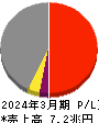 丸紅 損益計算書 2024年3月期