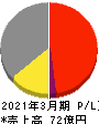 ゲンダイエージェンシー 損益計算書 2021年3月期 ゲンダイエージェンシー 損益計算書 2021年3月期