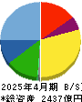 神戸物産 貸借対照表 2025年4月期
