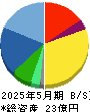 パパネッツ 貸借対照表 2025年5月期