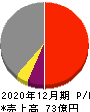 高橋カーテンウォール工業 損益計算書 2020年12月期 高橋カーテンウォール工業 損益計算書 2020年12月期