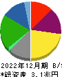 大阪瓦斯 貸借対照表 2022年12月期